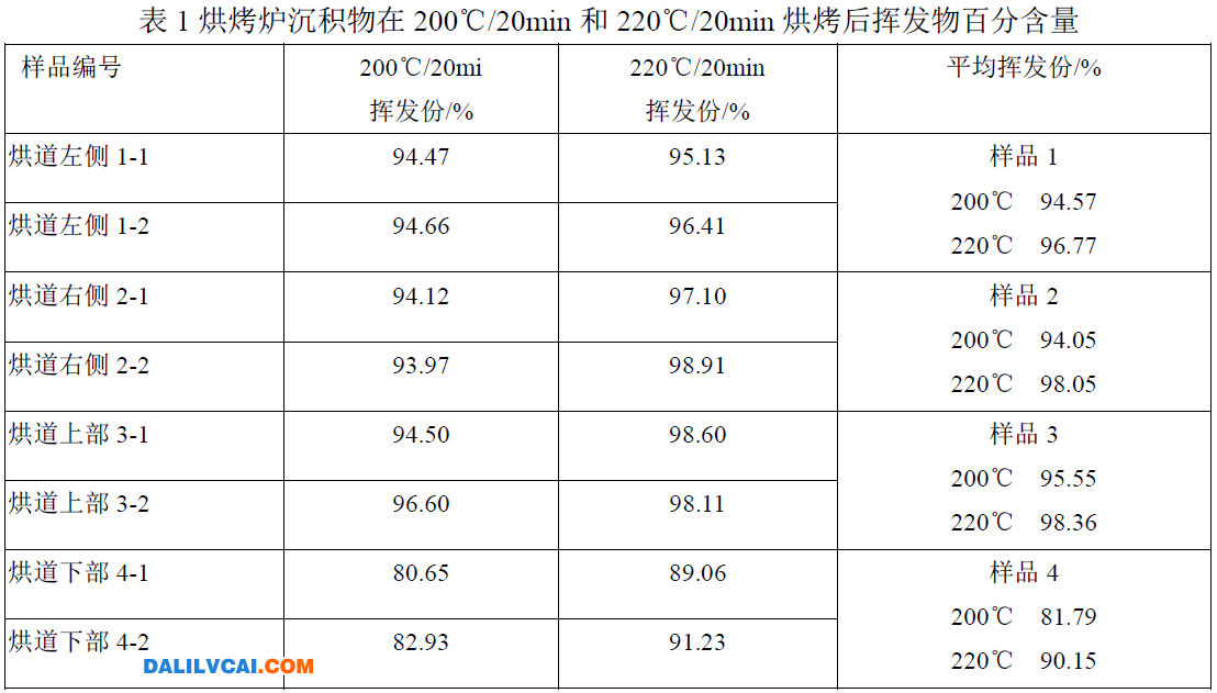 鋁型材噴涂烘烤爐沉積物的揮發份含量的分析表