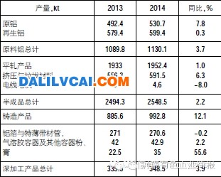2014年全球鋁產品對比2013年增長詳表