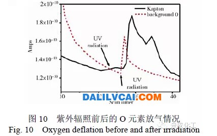 紫外輻照后o元素放氣情況-大瀝鋁材網