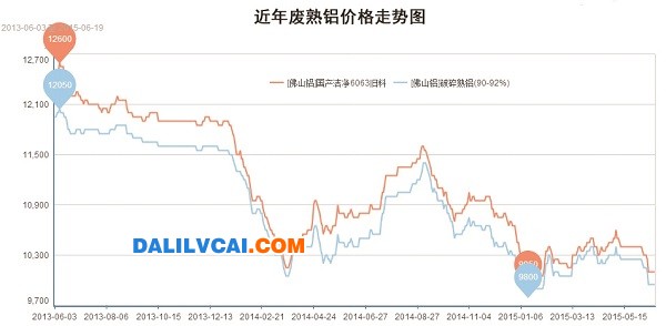 近年廢鋁價格走勢圖