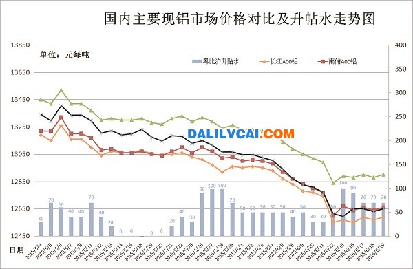 6月鋁錠現貨價格市場統計圖