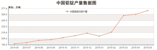 六個月我國鋁錠產品走勢圖