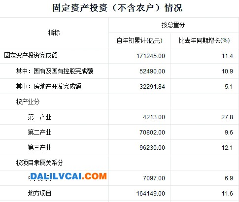 固定資產投資統計表