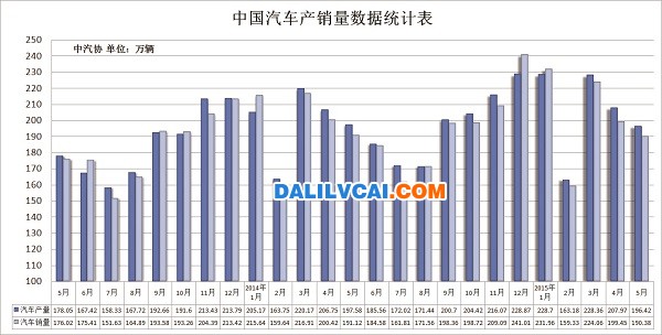 中國汽車產銷量統計數據圖