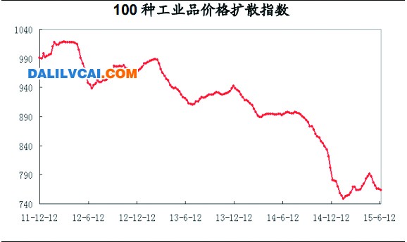 100種工業品價格擴散走勢圖