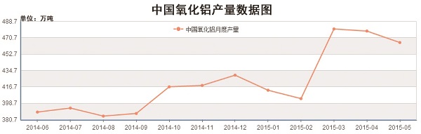 我國氧化鋁產量統計圖