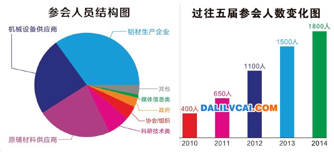 歷屆廣東鋁加工技術研討會參會人員結構及人數對比圖