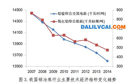 我國鋁冶煉行業主要經濟指標變化趨勢