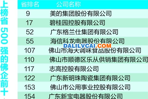 上榜廣東省500強的佛山企業前十名單
