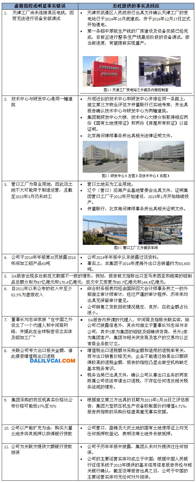忠旺集團澄清沽空報告（DA）對比表