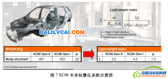 XC90車身輕量化系數示意圖