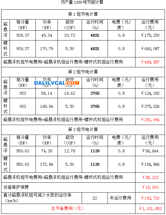 磁懸浮離心式冷水機節能表3