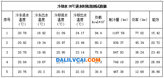 磁懸浮機組優勢體現表2
