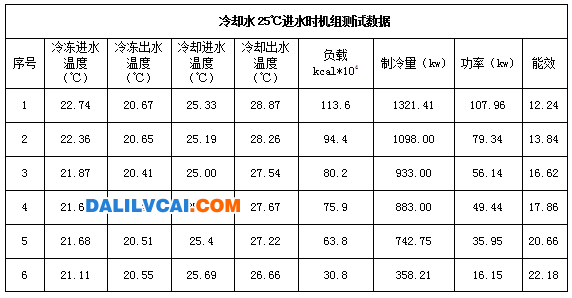 磁懸浮機組優勢體現表3