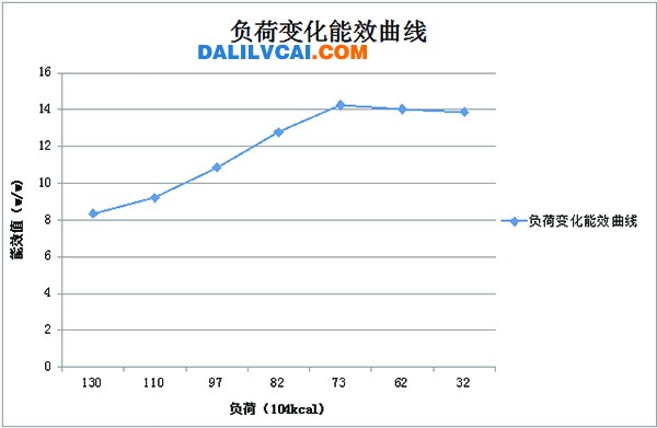 磁懸浮機組優勢體現表5