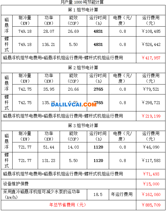 磁懸浮離心式冷水機節能表2