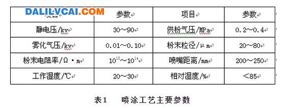 某鋁型材廠的噴涂設備工藝參數(shù)表