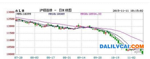 上海鋁錠價格走勢圖