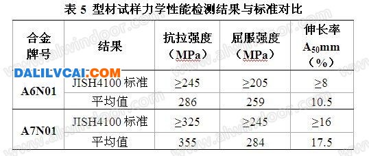 鋁型材試樣力學(xué)性能檢測(cè)結(jié)果與標(biāo)準(zhǔn)對(duì)比圖