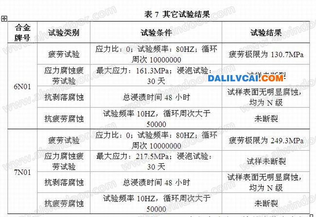 和諧號(hào)列車用鋁材其它試驗(yàn)結(jié)果表
