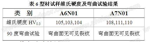 鋁型材試樣維氏硬度及彎曲試驗(yàn)結(jié)果表