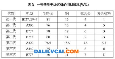 常用飛機上使用的鋁合金材料對比表