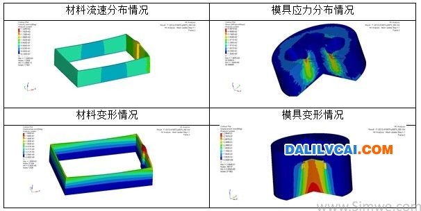 HyperXtrude軟件對改良后的幕墻立柱鋁型材模具仿真分析結果