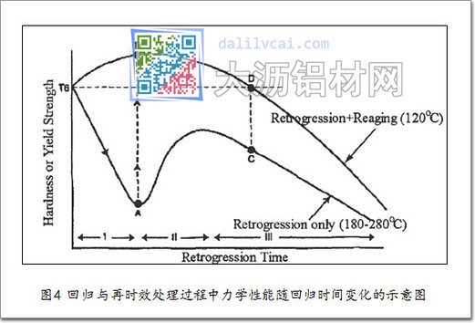 7XXX鋁合金回歸與再時(shí)效處理過(guò)程中力學(xué)性能隨回歸時(shí)間變化的示意圖