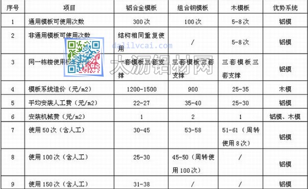 鋁合金模板具與傳統(tǒng)模板性價對比