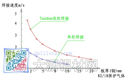 焊接速度對(duì)比