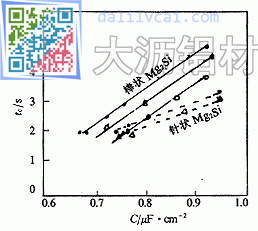 Mg2Si析出形態(tài)與氧化膜的電容C及著色等當(dāng)點(diǎn)tc的關(guān)系