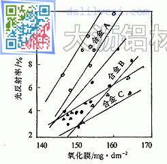 鋁合金陽(yáng)極氧化膜重量對(duì)光的反射率的影響