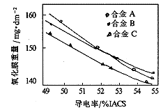 鋁合金導(dǎo)電率對(duì)陽(yáng)極氧化膜生長(zhǎng)的影響