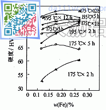 鋁合金中Fe的質(zhì)量分?jǐn)?shù)對(duì)時(shí)效硬度的影響