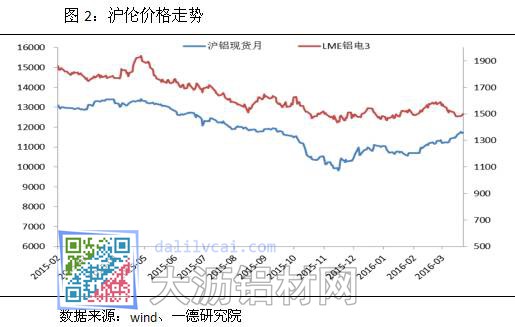 國內(nèi)外鋁價(jià)走勢(shì)對(duì)比