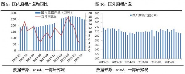 國內(nèi)原鋁產(chǎn)量和同比及國外原鋁產(chǎn)量對(duì)比