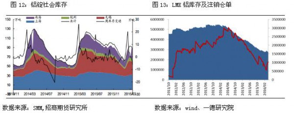鋁錠社會(huì)庫存、LEM鋁庫存及注銷倉單曲線圖