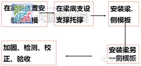結構梁支模施工工藝流程