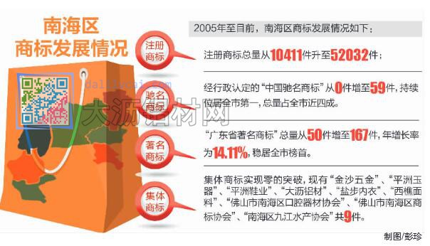佛山南海區商標發展情況