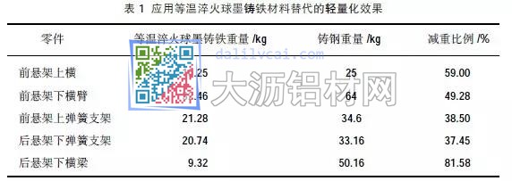 汽車用鑄件輕化對比