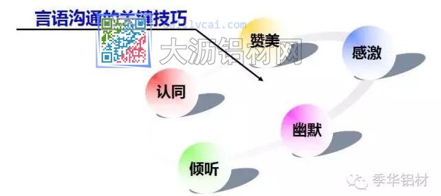 季華鋁材邀請講師開展《營銷模式技巧》