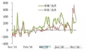 華南與華東鋁價漲幅對比