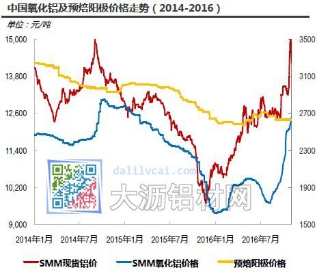 中國氧化鋁及預焙陽極價格走勢
