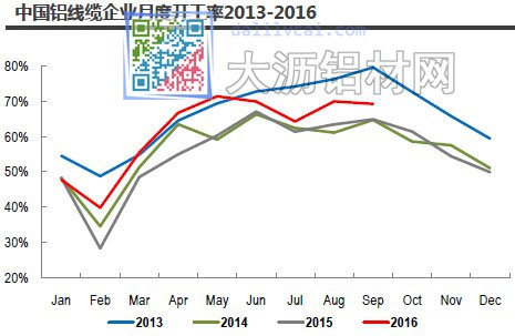 中國鋁線纜企業開工率