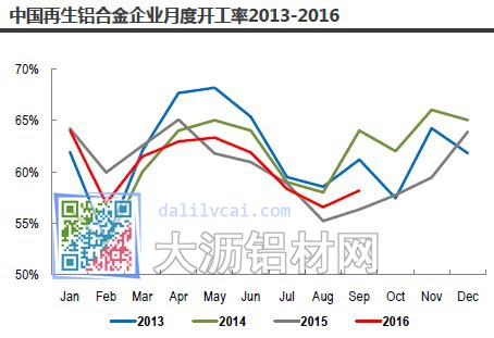 中國再生鋁合金企業開工率