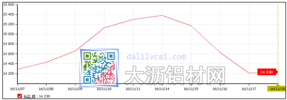 長江現(xiàn)貨鋁錠價走勢圖