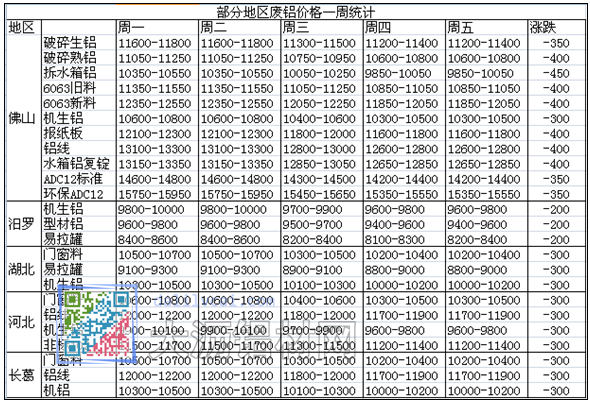 各地廢鋁價格對表