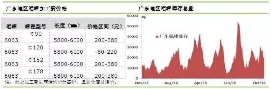 廣東地區(qū)鋁棒市場(chǎng)變化曲線圖