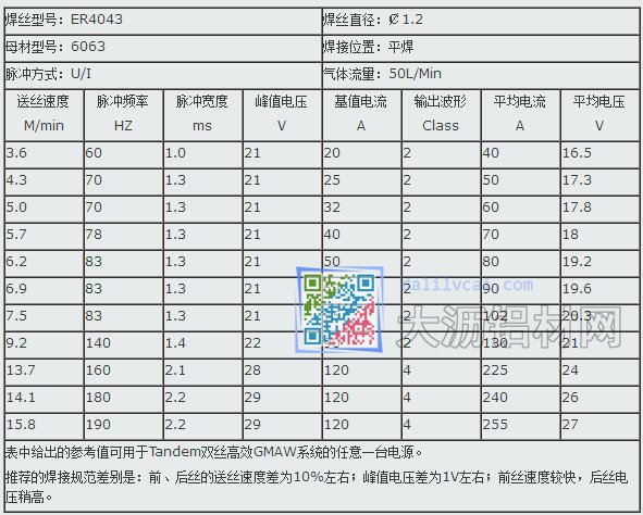 鋁硅合金Tandem雙絲高效GMAW焊接規范（保護氣Ar100%）