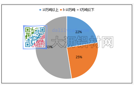 樣本鋁材企業年產能分布